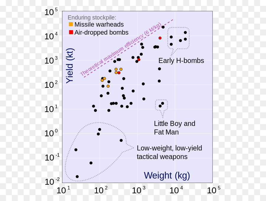 Bombardeios Atômicos De Hiroshima E Nagasaki，A Tsar Bomba PNG