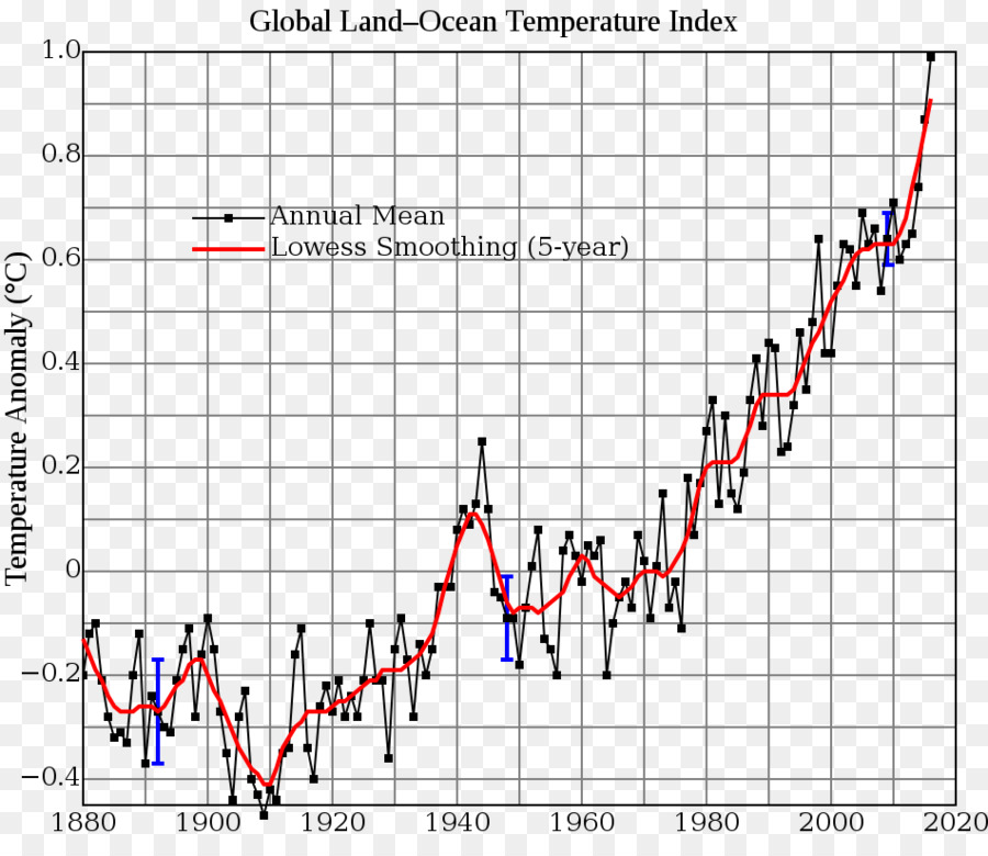 O Aquecimento Global Controvérsia，Alterações Climáticas PNG