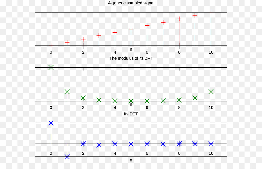 Discrete Cosine Transform，A Transformada Discreta De Fourier PNG