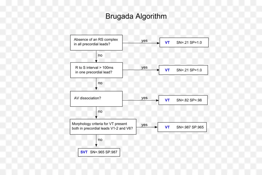 Algoritmo De Brugada，Médico PNG