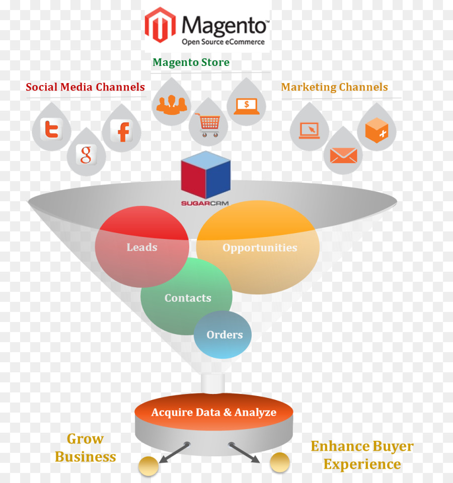 Desenvolvimento Web，Magento PNG