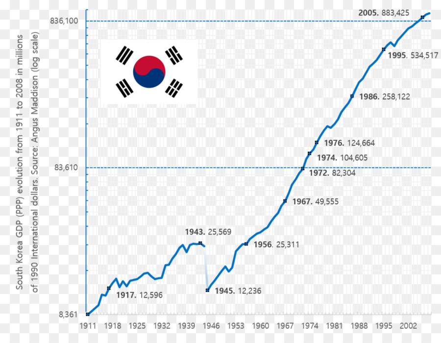 Coreia Do Sul，Guerra Da Coreia PNG