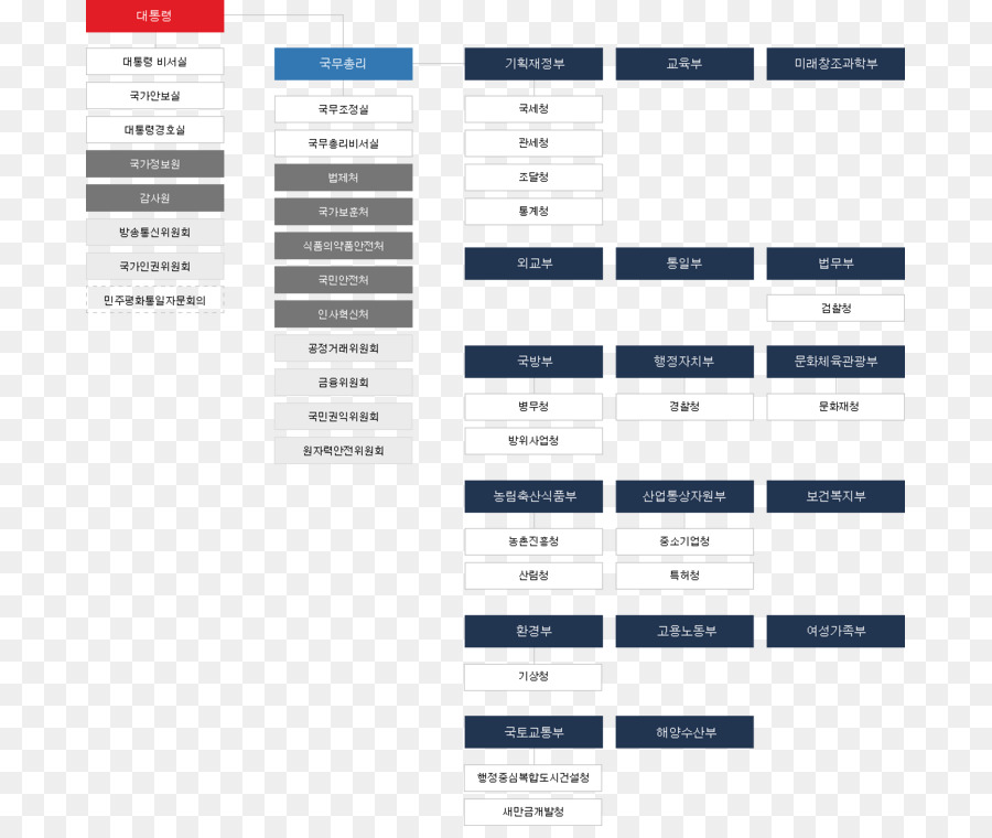 República Da Coreia Organização Do Governo，Organização PNG