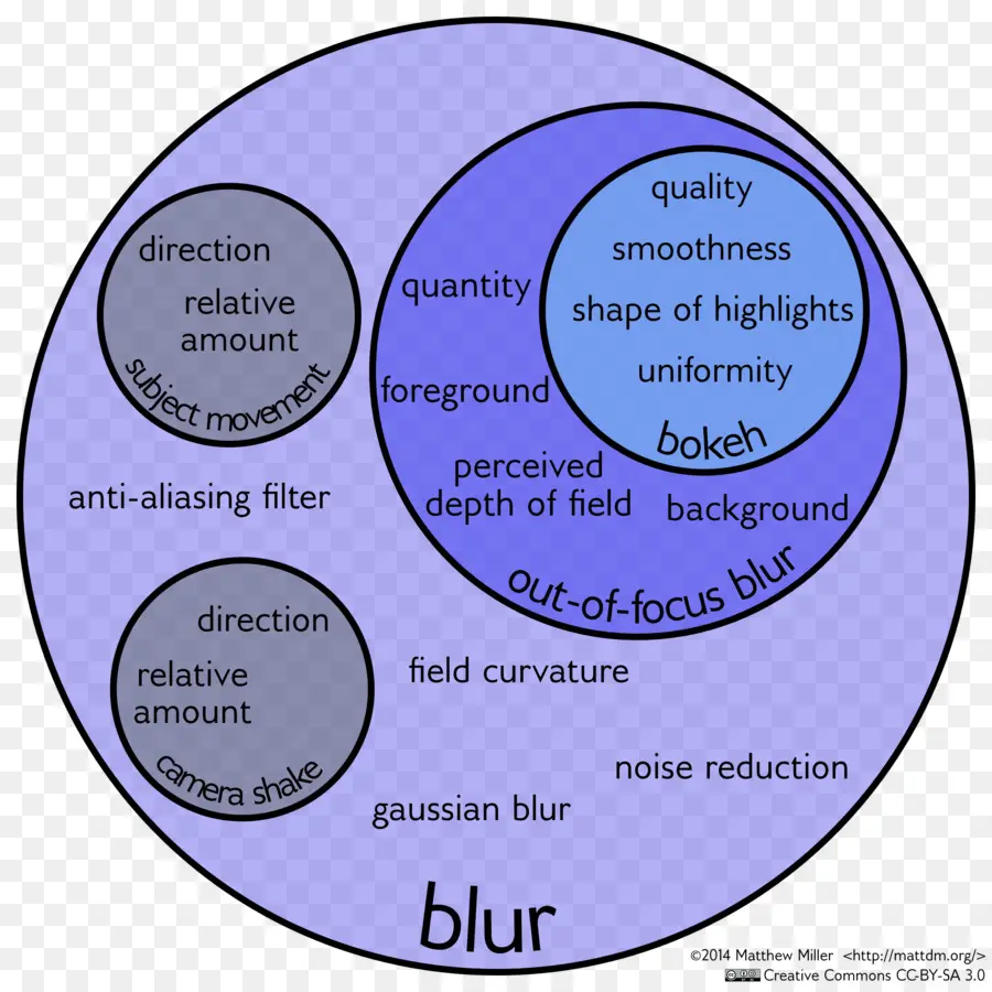 Diagrama De Desfoque，Borrão PNG