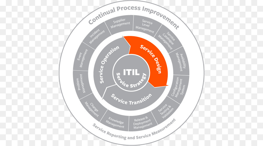 Diagrama Itil，Serviço De Ti PNG