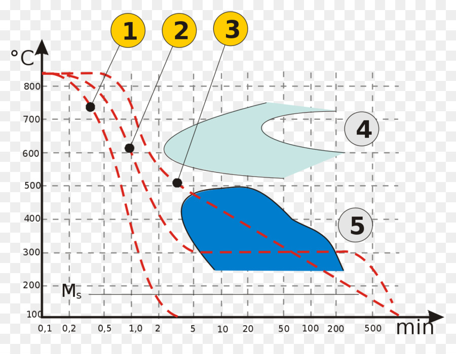 Bainita，Transformação Isotérmica Diagrama De PNG