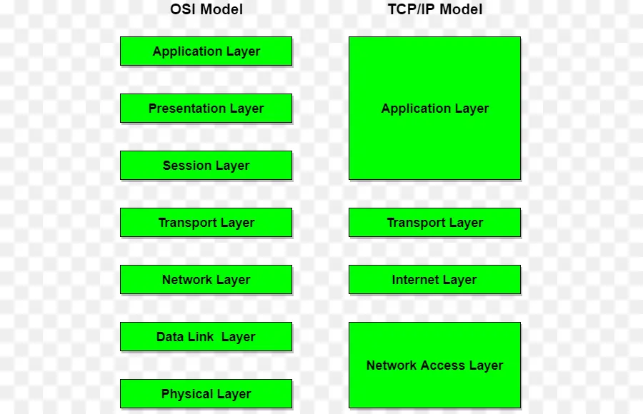 Modelos Osi E Tcp Ip，Rede PNG