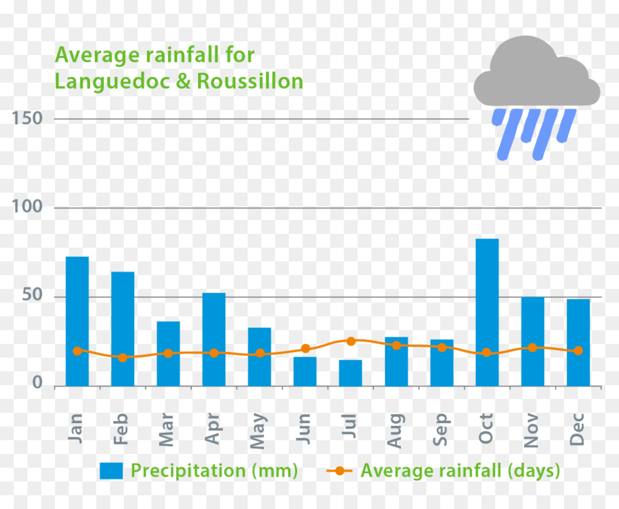 Gráfico De Precipitação，Precipitação PNG