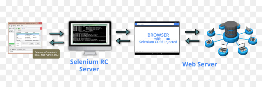 Selenium，Automação De Teste PNG