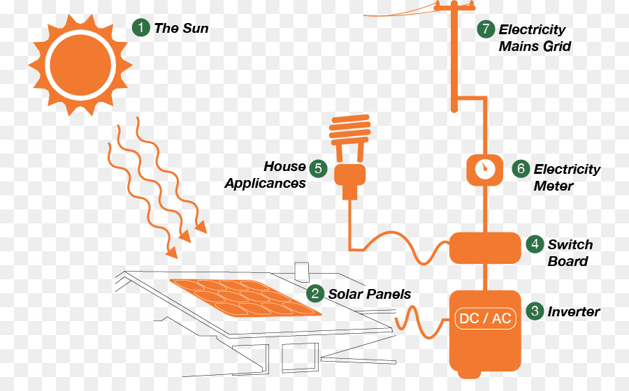 Sistema Fotovoltaico，A Energia Solar PNG