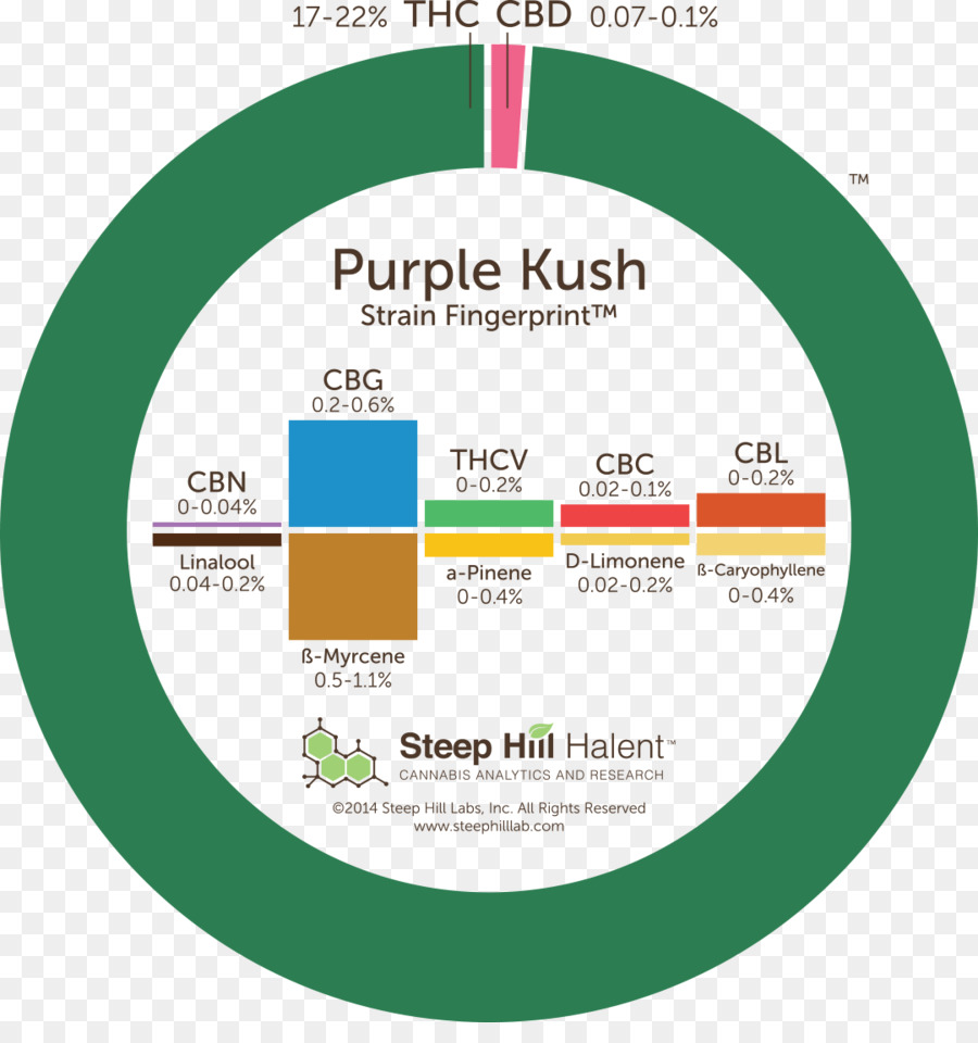 Kush，A Cannabis Sativa PNG