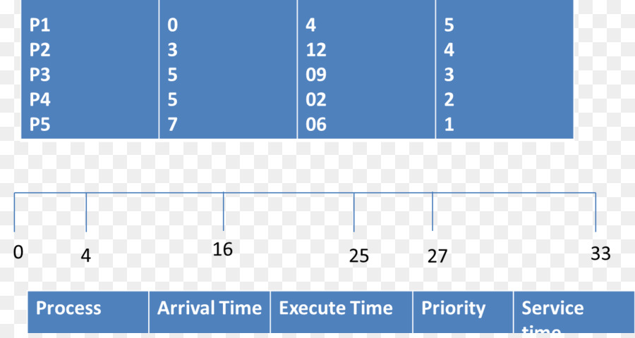 Roundrobin Agendamento，Agendamento PNG