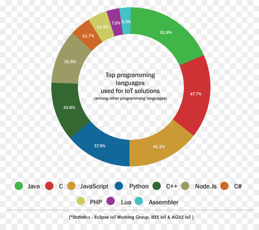 Linguagem De Programação，Internet Das Coisas PNG