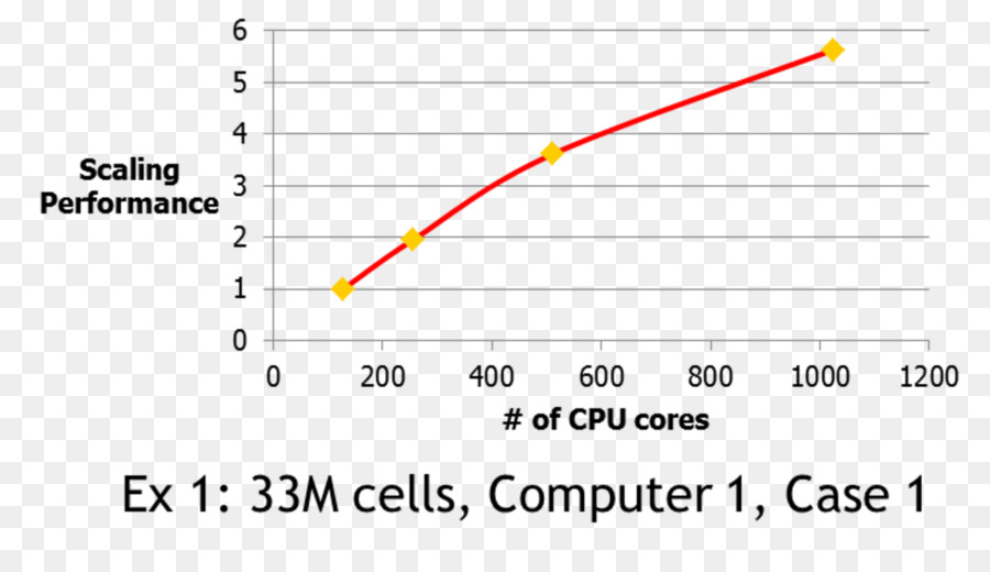 Dinâmica De Fluidos Computacional，Paralelo A Dinâmica De Fluidos Computacional PNG