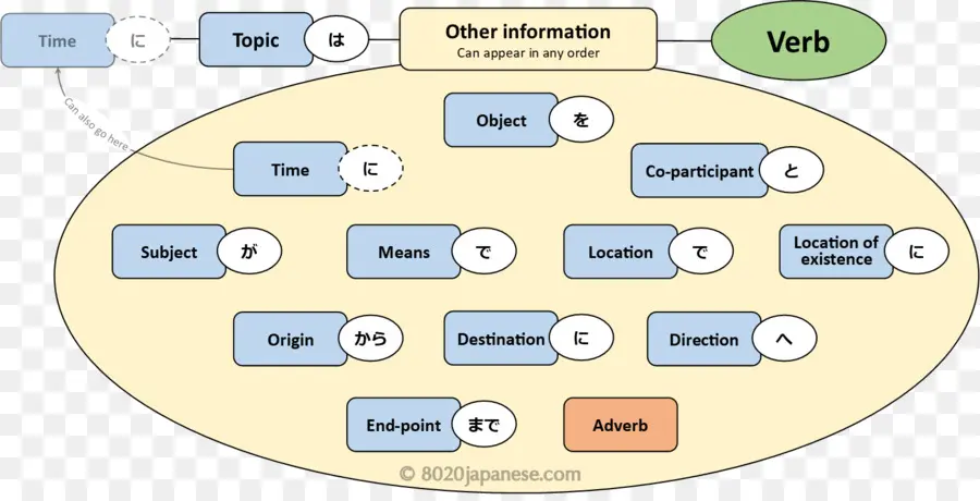 Gramática，Japonês PNG