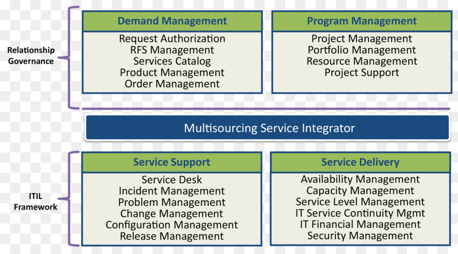 Gerenciamento De Serviços De Ti，Gerenciamento PNG