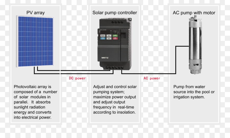 Conversores De Potência，Inversor De Energia Solar PNG