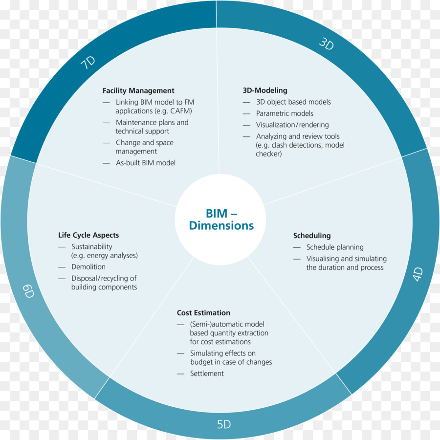 A Modelagem De Informações De Construção，Avaliação Do Ciclo De Vida PNG