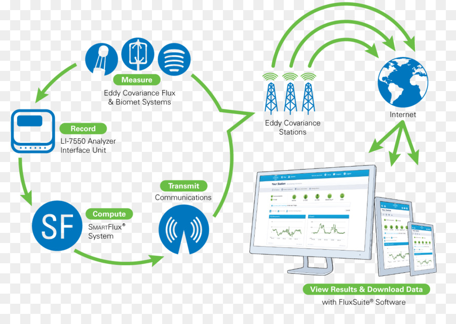 Eddy Covariance，O Licor De Biociências PNG
