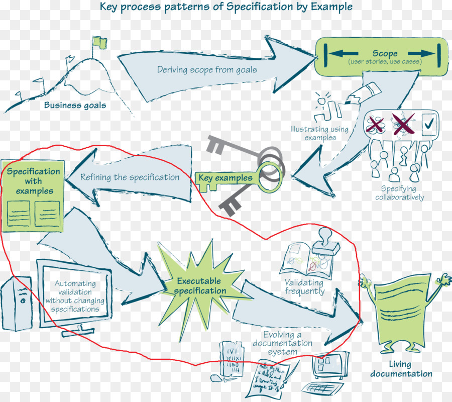 Diagrama De Especificação，Processo PNG