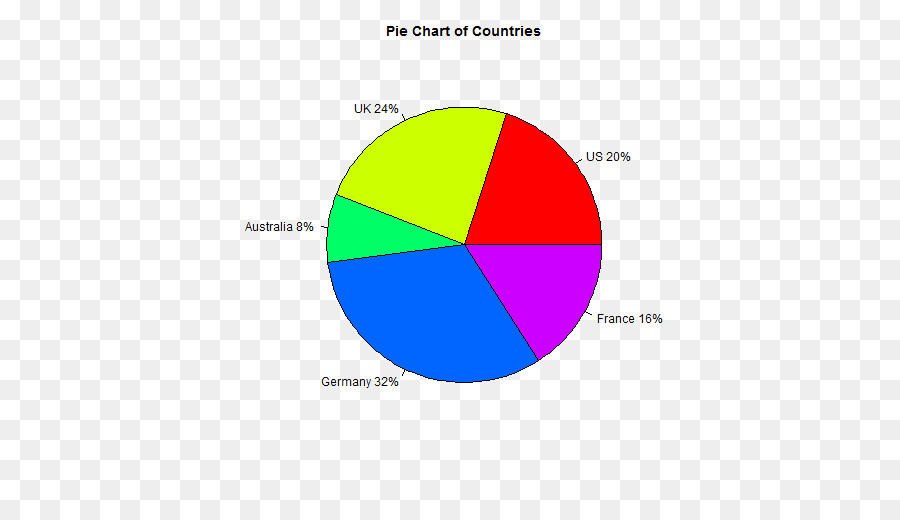 Gráfico De Pizza，Chart PNG