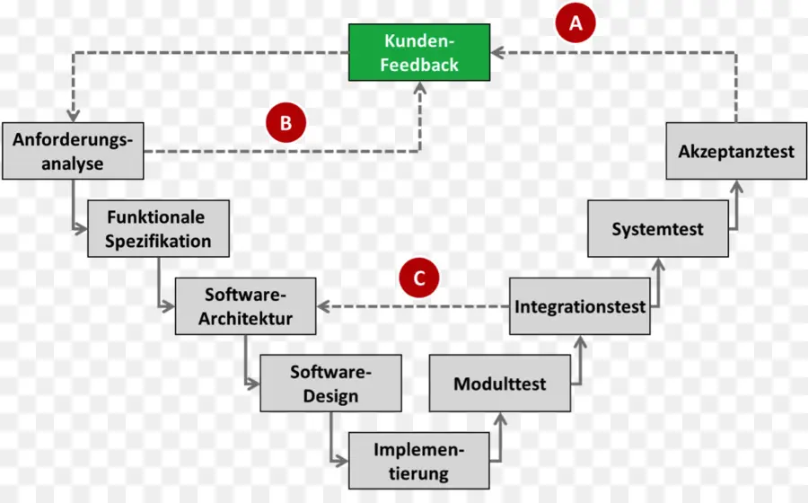 Desenvolvimento ágil De Software，Engenharia De Software PNG