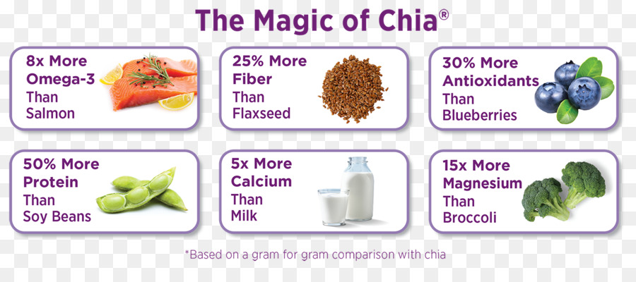 Tabela De Benefícios Da Chia，Chia PNG