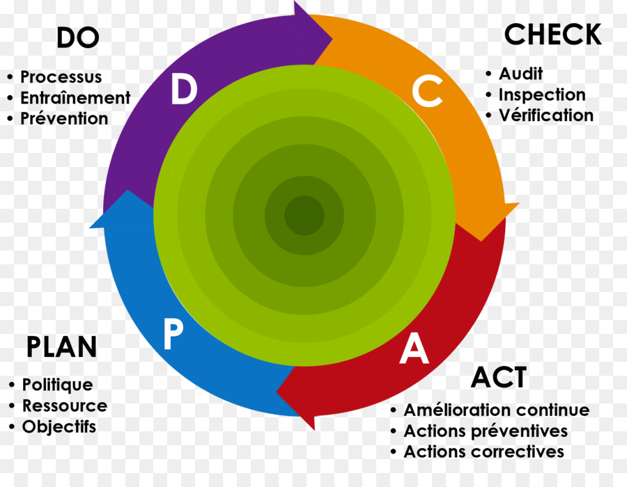 Ciclo Pdca，Plano PNG