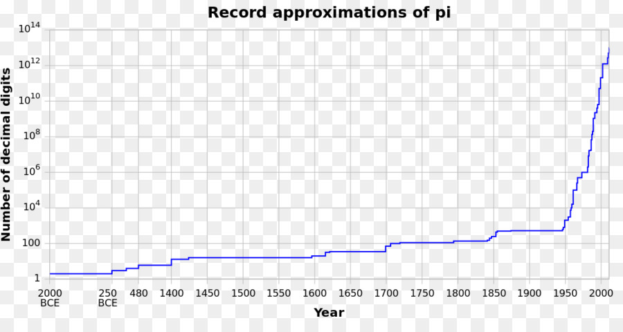 A História De Pi，Pi PNG