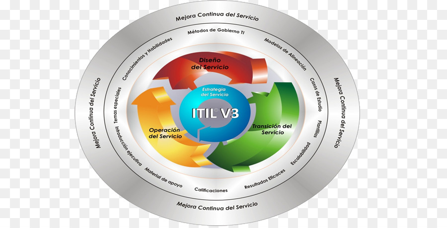 Diagrama Itil V3，Serviço PNG