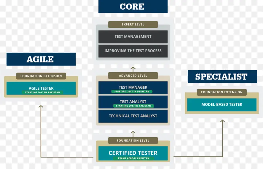 Fundamentos De Teste De Software De Certificação Istqb，International Software Testing Qualifications Board PNG