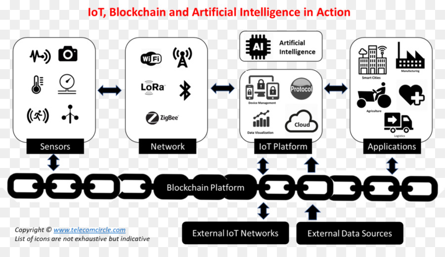 Internet Das Coisas，Blockchain PNG