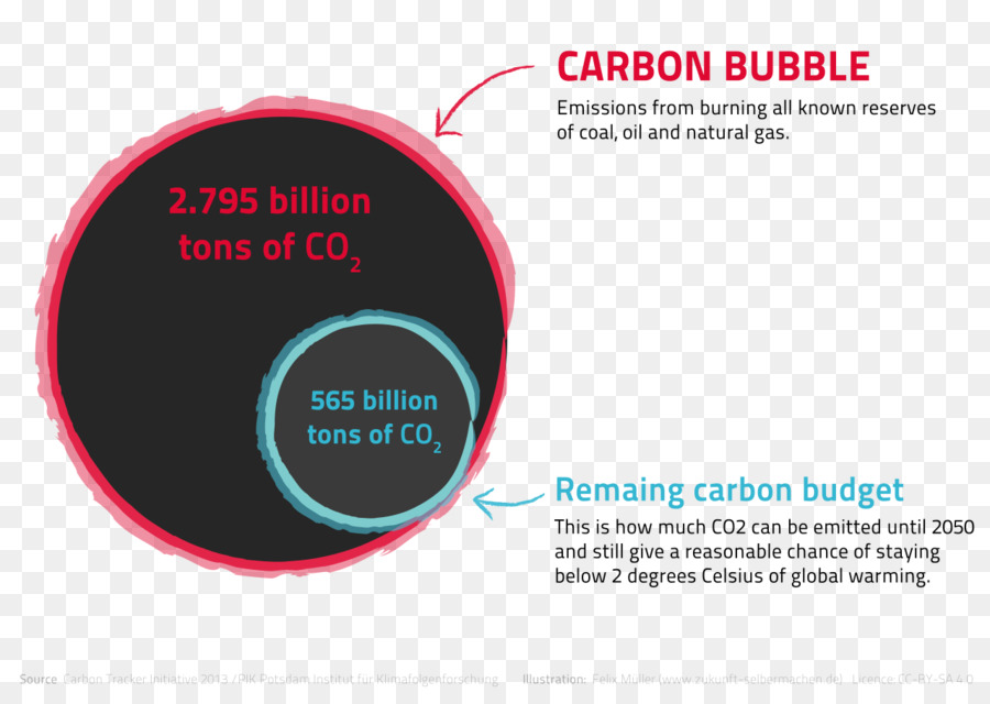 Bolha De Carbono，Combustíveis Fósseis PNG