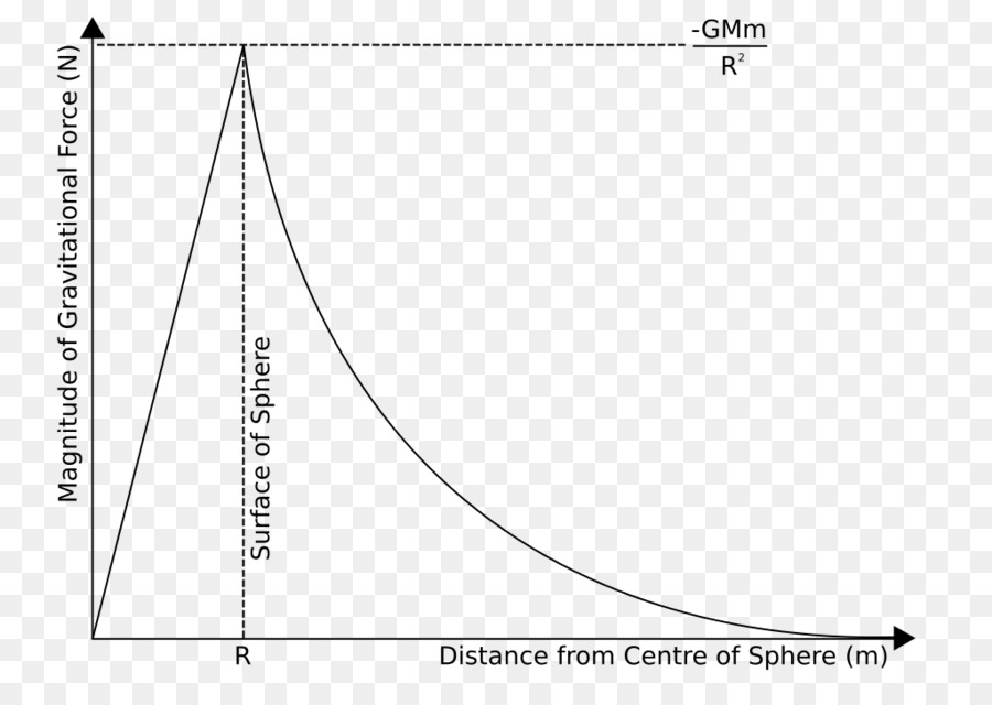 Gráfico De Força Gravitacional，Física PNG