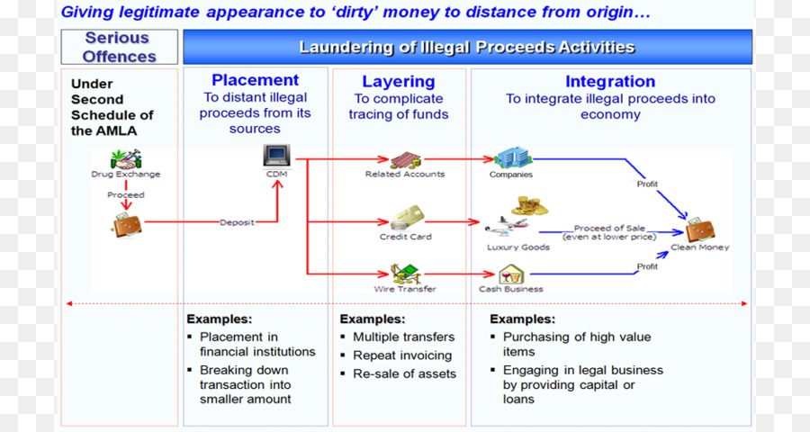 Lavagem De Dinheiro，Ilegal PNG