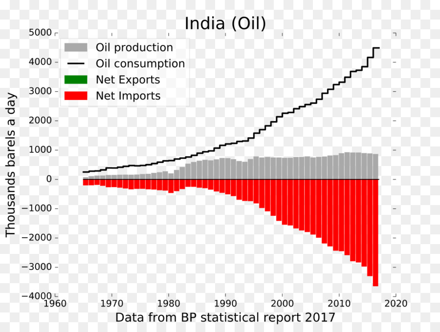 Produção E Consumo De Petróleo，óleo PNG