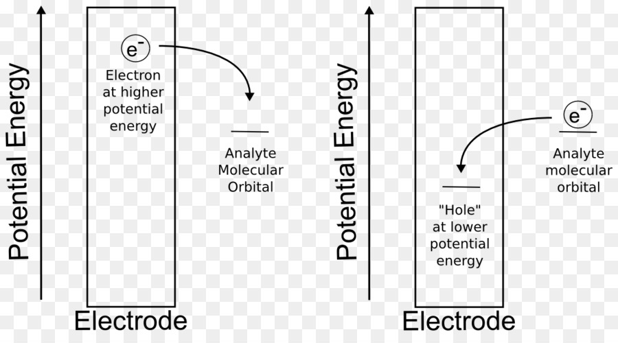 Potencial Eletroquímico，Eletroquímica PNG