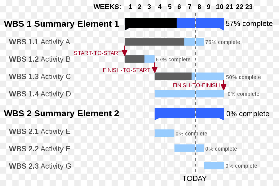 Gráfico De Gantt，Gerenciamento De Projetos PNG