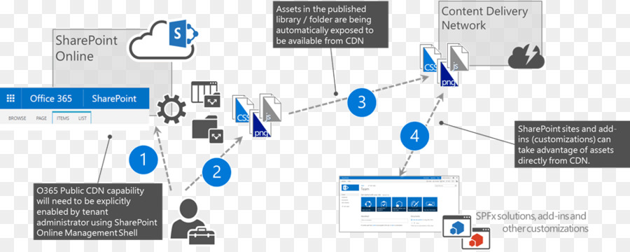 O Microsoft Office 365，Rede De Entrega De Conteúdo PNG