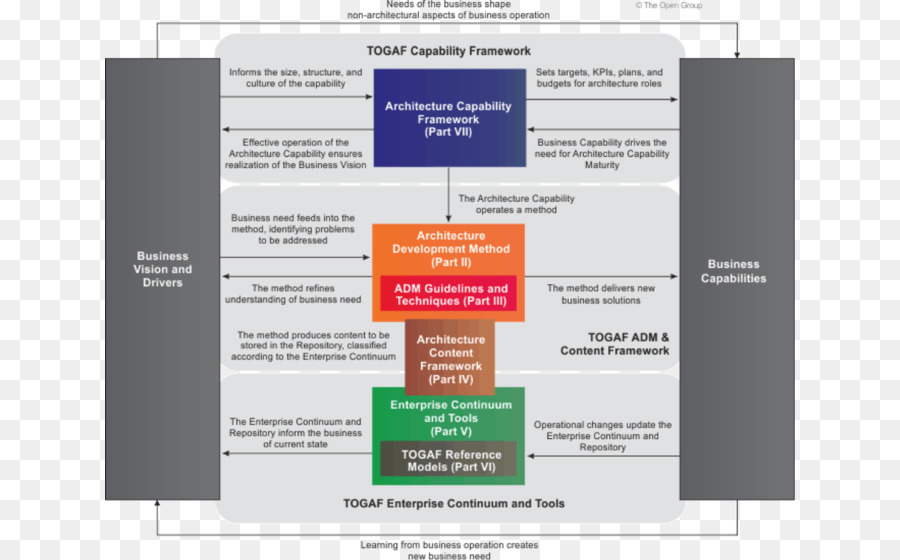 Open Group Architecture Framework，Arquitetura Corporativa PNG