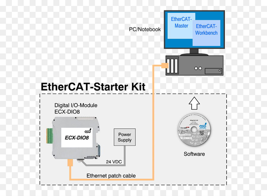 Ethercat，Software De Computador PNG