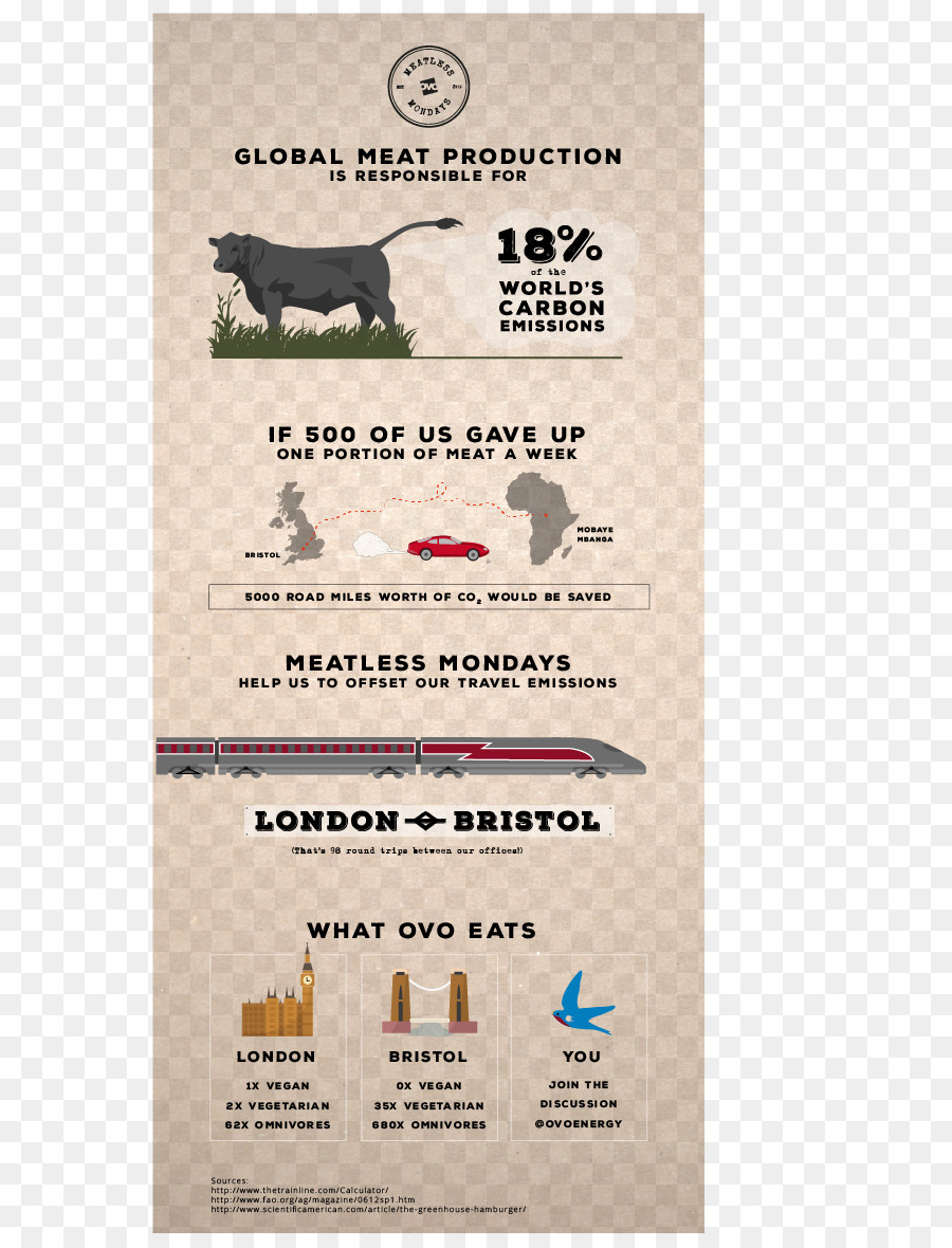 Infográfico，Carne PNG