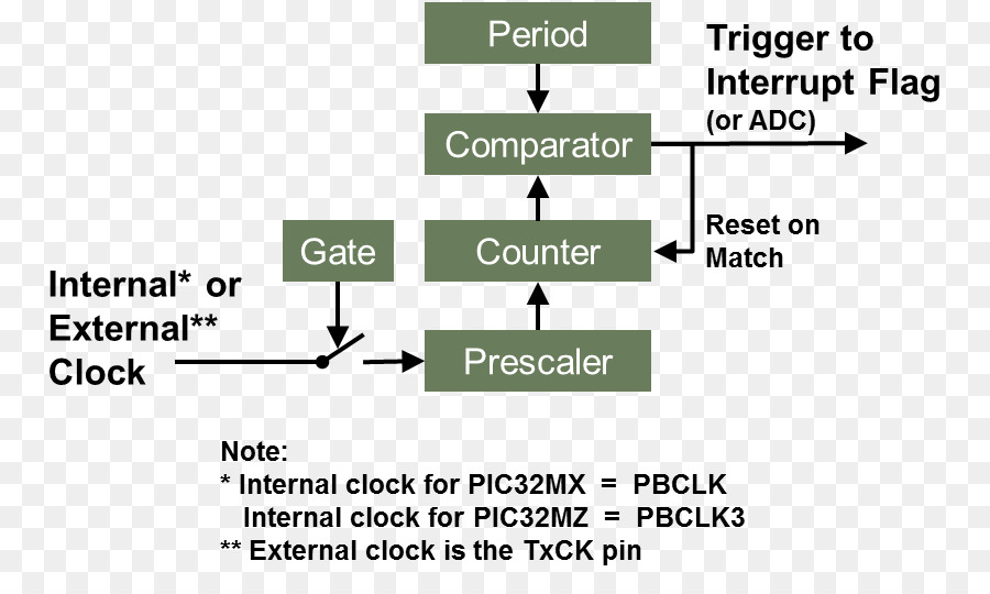 Timer，Temporizador Do Watchdog PNG