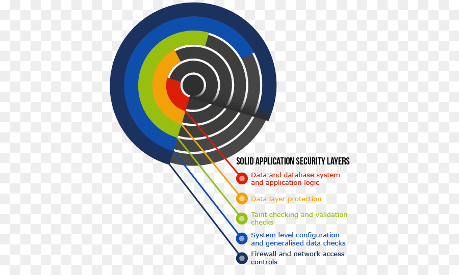 A Validação De Dados，Controle De Acesso PNG