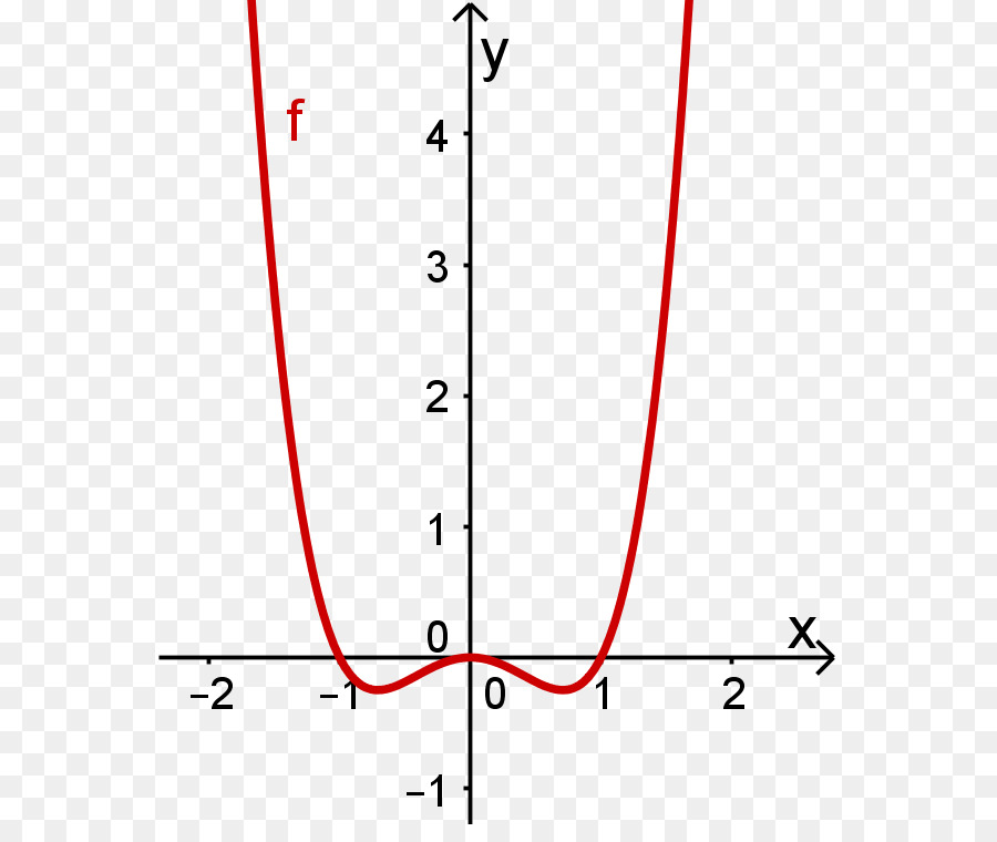 Simetria Axial，Gráfico De Uma Função PNG