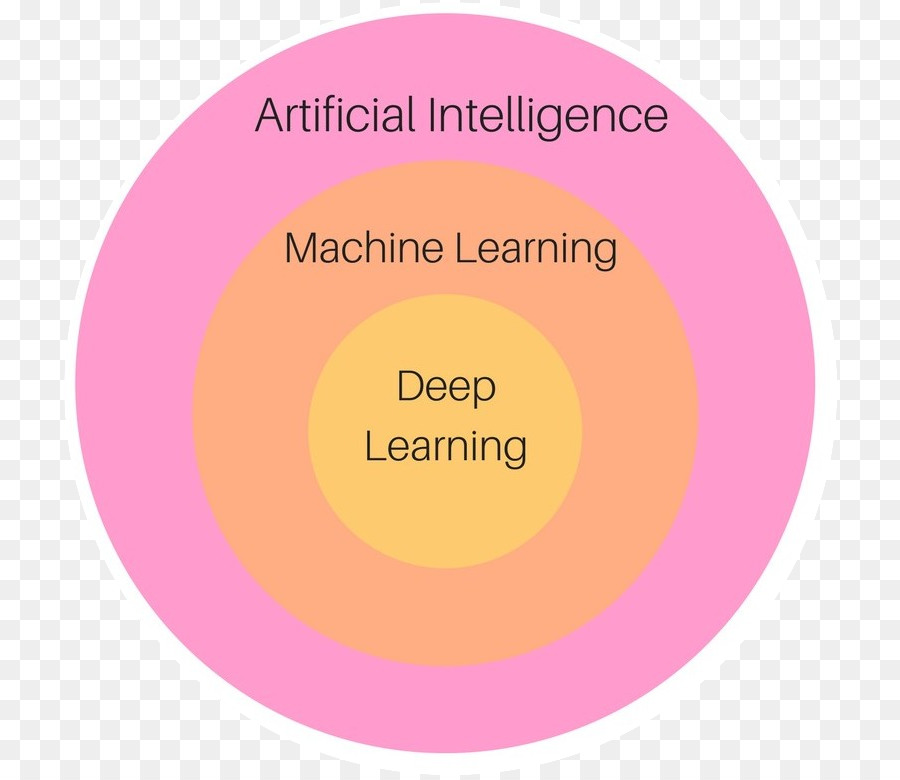 Inteligência Artificial，Aprendizagem PNG