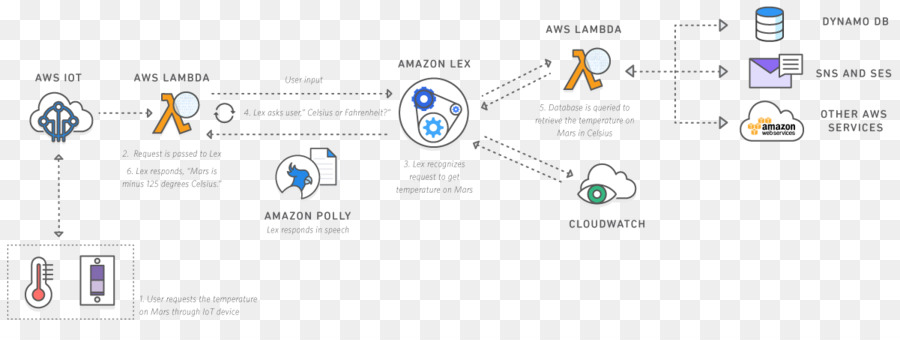 Amazoncom，Amazon Lex PNG