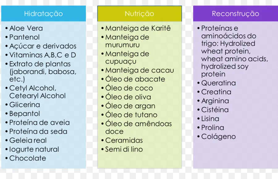 Ingredientes Para Cuidados Com Os Cabelos，Hidratação PNG