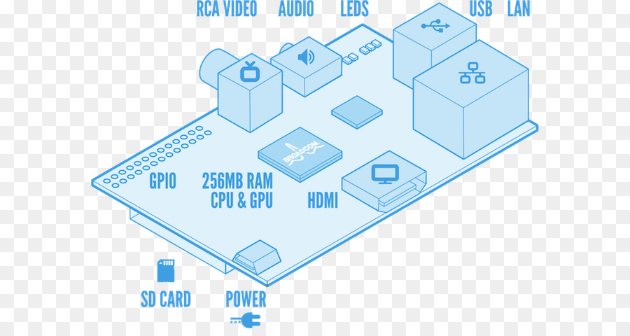 Raspberry Pi，Singleboard Computador PNG