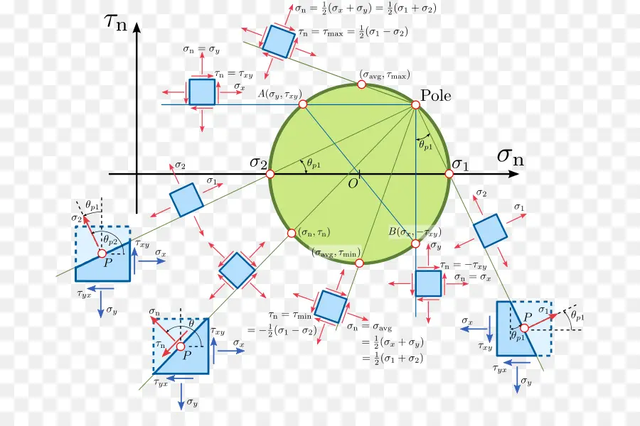 Círculo De Mohr，Círculo PNG